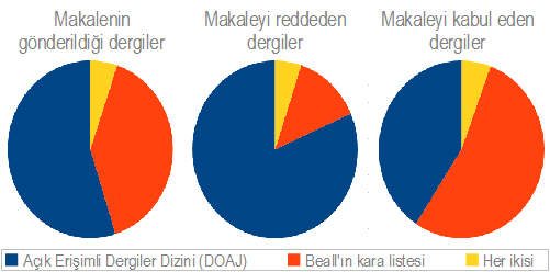 Yanlışlarla dolu makaleyi kabul ve reddeden dergilerin dağılımı