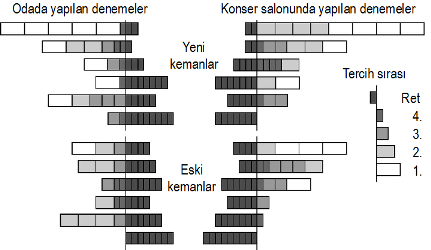Şekil 2. İki ayrı mekandaki denemelerde deneklerin keman tercihlerinin dağılımı. Üstteki altı satırın her biri her bir yeni kemanı, alltaki altı satırın her biri de eski bir kemanı gösteriyor. 
